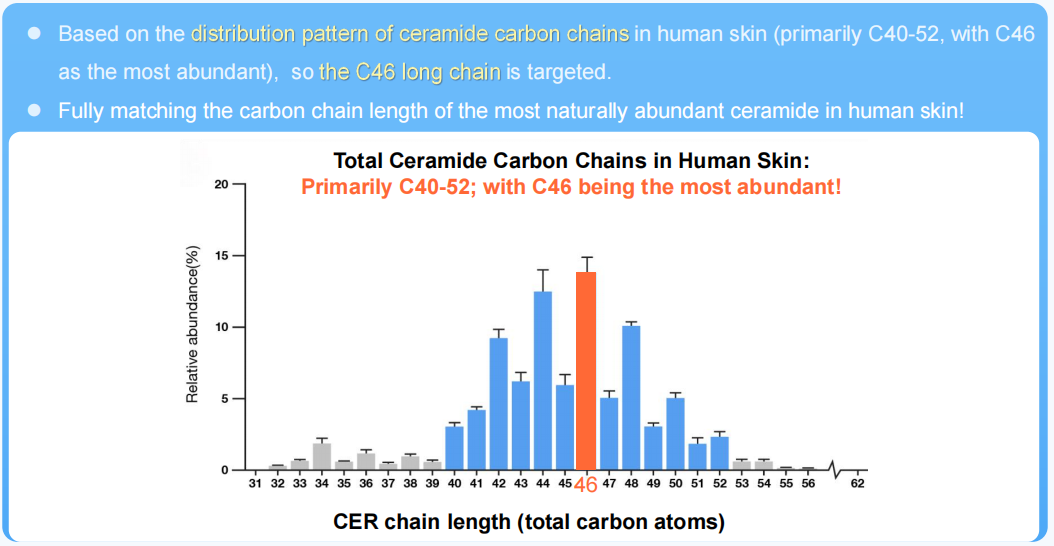 KeAi | Dieckmann Publishes Joint Research Results on C46 Golden Ceramide EOP(图2)